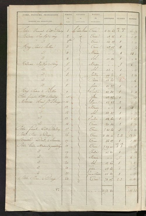 Etats de sections des propriétés non bâties et bâties ; relevé des numéros de propriétés non bâties de même nature ; relevé des propriétés bâties ; récapitulation de la contenance et du revenu imposables des propriétés.