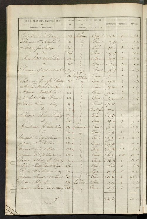 Etats de sections des propriétés non bâties et bâties ; relevé des numéros de propriétés non bâties de même nature ; relevé des propriétés bâties ; récapitulation de la contenance et du revenu imposables des propriétés.