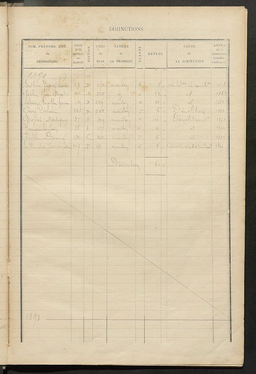 Matrice des propriétés bâties ; augmentations et diminutions, 1883-1891 ; séparation des revenus cadastraux afférents, pour l'année 1882, aux propriétés bâties et non bâties (état-balance) ; table alphabétique des propriétaires.