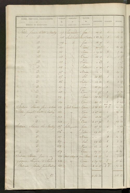 Etats de sections des propriétés non bâties et bâties ; relevé des numéros de propriétés non bâties de même nature ; relevé des propriétés bâties ; récapitulation de la contenance et du revenu imposables des propriétés.