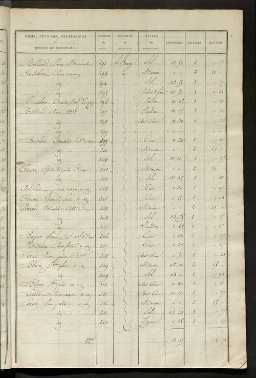 Etats de sections des propriétés non bâties et bâties ; relevé des numéros de propriétés non bâties de même nature ; relevé des propriétés bâties ; récapitulation de la contenance et du revenu imposables des propriétés.