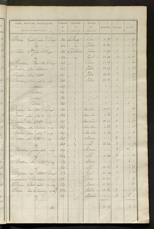 Etats de sections des propriétés non bâties et bâties ; relevé des numéros de propriétés non bâties de même nature ; relevé des propriétés bâties ; récapitulation de la contenance et du revenu imposables des propriétés.