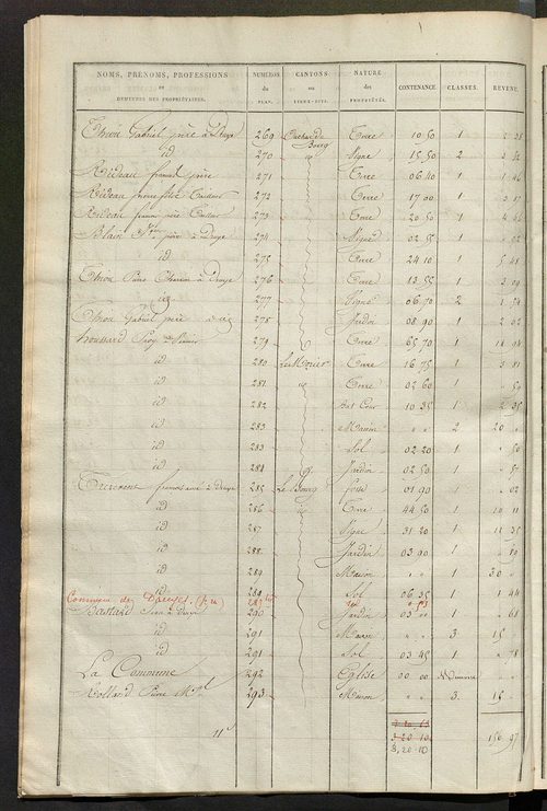 Etats de sections des propriétés non bâties et bâties ; relevé des numéros de propriétés non bâties de même nature ; relevé des propriétés bâties ; récapitulation de la contenance et du revenu imposables des propriétés.