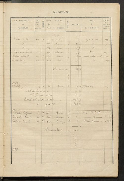 Matrice des propriétés bâties ; augmentations et diminutions, 1883-1891 ; séparation des revenus cadastraux afférents, pour l'année 1882, aux propriétés bâties et non bâties (état-balance) ; table alphabétique des propriétaires.