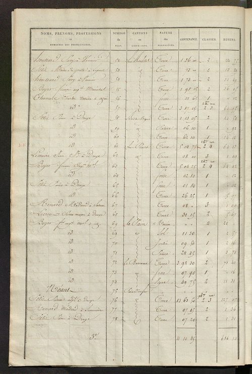 Etats de sections des propriétés non bâties et bâties ; relevé des numéros de propriétés non bâties de même nature ; relevé des propriétés bâties ; récapitulation de la contenance et du revenu imposables des propriétés.