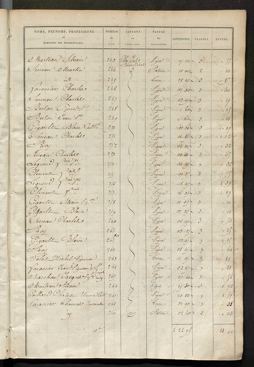 Etats de sections des propriétés non bâties et bâties ; relevé des numéros de propriétés non bâties de même nature ; relevé des propriétés bâties ; récapitulation de la contenance et du revenu imposables des propriétés.