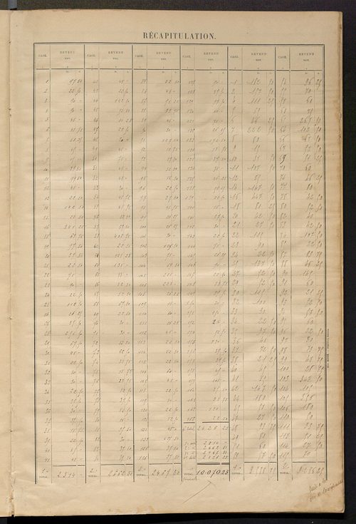 Matrice des propriétés bâties ; récapitulation ; table alphabétique des propriétaires.