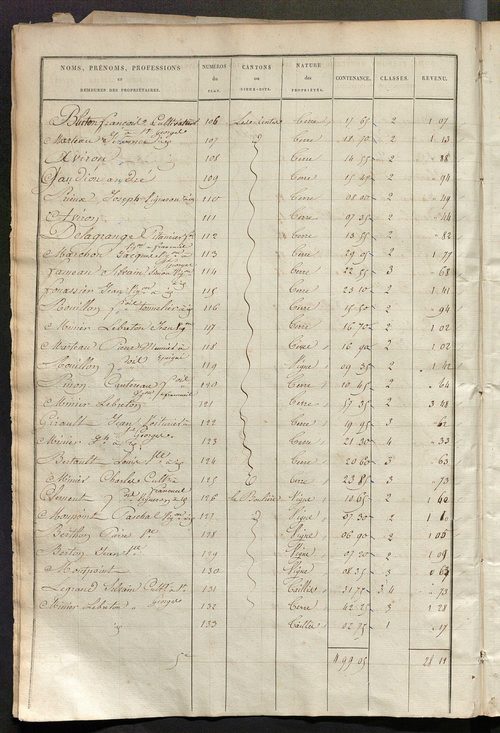Etats de sections des propriétés non bâties et bâties ; relevé des numéros de propriétés non bâties de même nature ; relevé des propriétés bâties ; récapitulation de la contenance et du revenu imposables des propriétés.