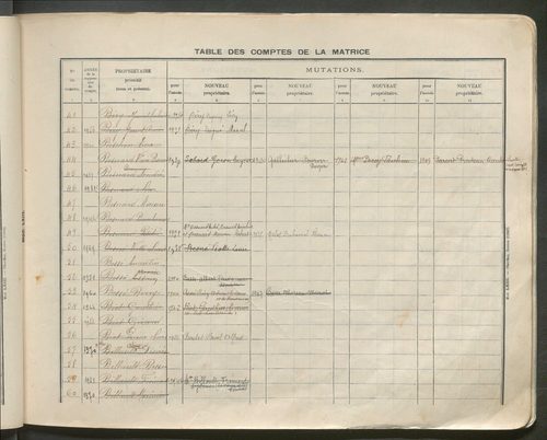 Table des comptes de la matrice. Comptes actifs personnes morales et A - C.