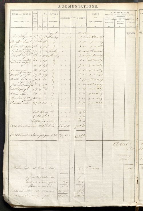 Registre présentant les augmentations et les diminutions survenues dans les contenances et les revenus portés sur les matrices cadastrales, 1829-1914 ; récapitulation des contenances et des revenus imposables, 1828 ; matrice des propriétés foncières, fol.
