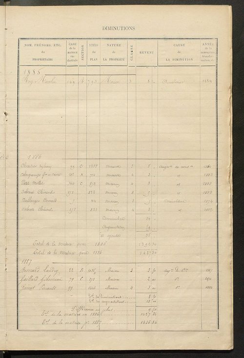 Matrice des propriétés bâties ; augmentations et diminutions, 1883-1891 ; séparation des revenus cadastraux afférents, pour l'année 1882, aux propriétés bâties et non bâties (état-balance) ; table alphabétique des propriétaires.