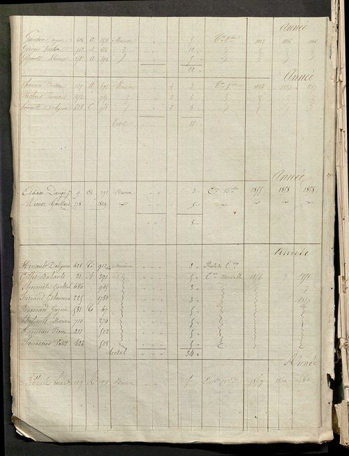 Registre présentant les augmentations et les diminutions survenues dans les contenances et les revenus portés sur les matrices cadastrales, 1829-1914 ; récapitulation des contenances et des revenus imposables, 1828 ; matrice des propriétés foncières, fol.