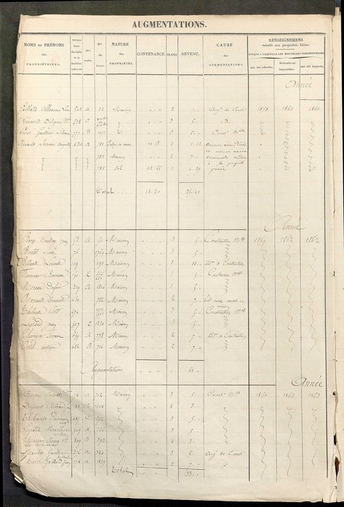 Registre présentant les augmentations et les diminutions survenues dans les contenances et les revenus portés sur les matrices cadastrales, 1829-1914 ; récapitulation des contenances et des revenus imposables, 1828 ; matrice des propriétés foncières, fol.