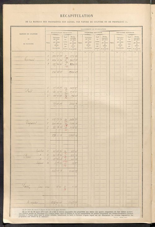 Tableau présentant les augmentations et les diminutions survenues dans la matière imposable ; récapitulation ; table alphabétique des propriétaires ; matrice des propriétés non bâties, fol. 1 à 488.