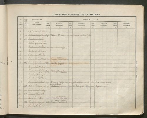 Table des comptes de la matrice. Comptes actifs personnes morales et A - C.