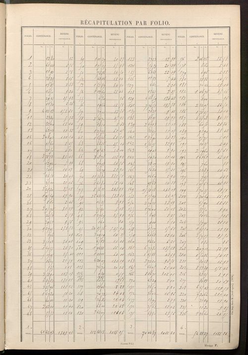 Tableau présentant les augmentations et les diminutions survenues dans la matière imposable ; récapitulation ; table alphabétique des propriétaires ; matrice des propriétés non bâties, fol. 1 à 488.