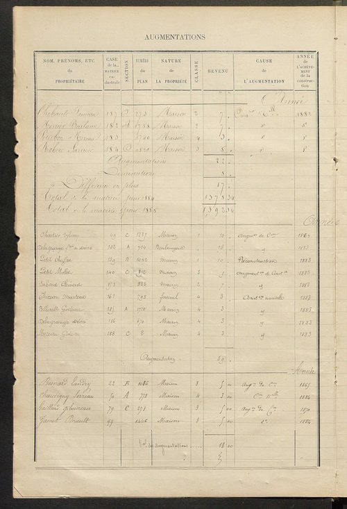 Matrice des propriétés bâties ; augmentations et diminutions, 1883-1891 ; séparation des revenus cadastraux afférents, pour l'année 1882, aux propriétés bâties et non bâties (état-balance) ; table alphabétique des propriétaires.