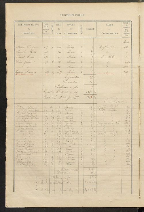 Matrice des propriétés bâties ; augmentations et diminutions, 1883-1891 ; séparation des revenus cadastraux afférents, pour l'année 1882, aux propriétés bâties et non bâties (état-balance) ; table alphabétique des propriétaires.