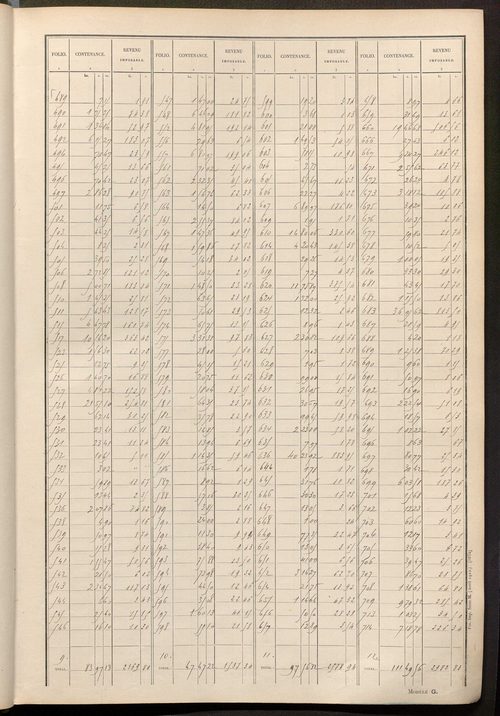 Tableau présentant les augmentations et les diminutions survenues dans la matière imposable ; récapitulation ; table alphabétique des propriétaires ; matrice des propriétés non bâties, fol. 1 à 488.