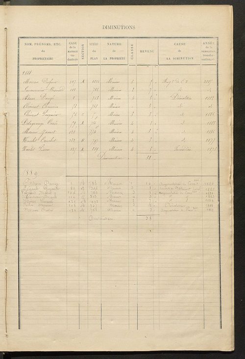Matrice des propriétés bâties ; augmentations et diminutions, 1883-1891 ; séparation des revenus cadastraux afférents, pour l'année 1882, aux propriétés bâties et non bâties (état-balance) ; table alphabétique des propriétaires.