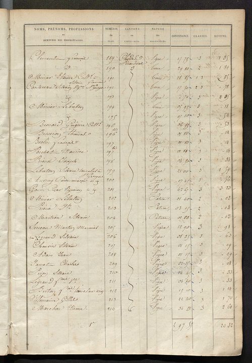 Etats de sections des propriétés non bâties et bâties ; relevé des numéros de propriétés non bâties de même nature ; relevé des propriétés bâties ; récapitulation de la contenance et du revenu imposables des propriétés.