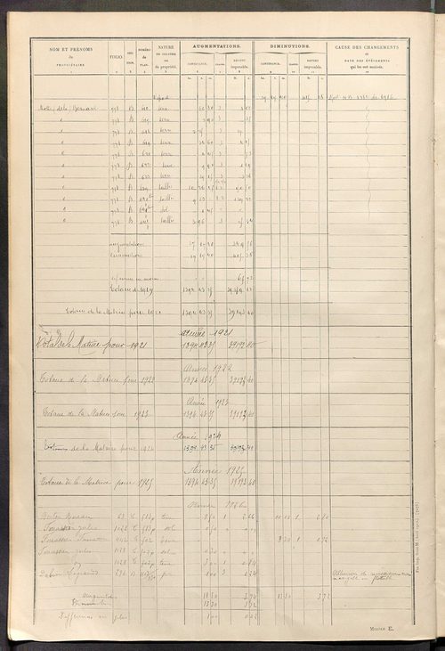 Tableau présentant les augmentations et les diminutions survenues dans la matière imposable ; récapitulation ; table alphabétique des propriétaires ; matrice des propriétés non bâties, fol. 1 à 488.