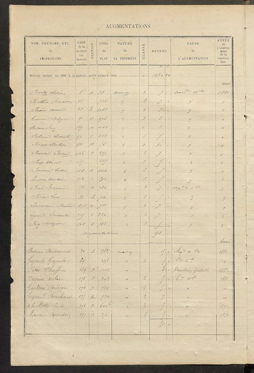Matrice des propriétés bâties ; augmentations et diminutions, 1883-1891 ; séparation des revenus cadastraux afférents, pour l'année 1882, aux propriétés bâties et non bâties (état-balance) ; table alphabétique des propriétaires.