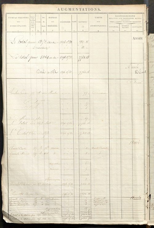 Registre présentant les augmentations et les diminutions survenues dans les contenances et les revenus portés sur les matrices cadastrales, 1829-1914 ; récapitulation des contenances et des revenus imposables, 1828 ; matrice des propriétés foncières, fol.