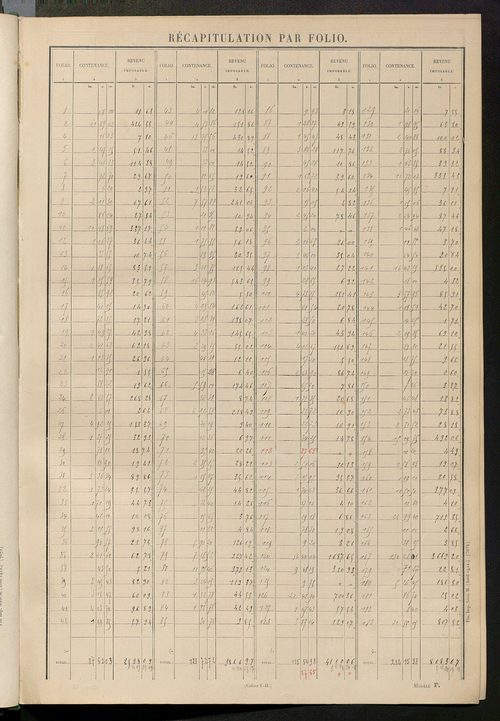 Tableau présentant les augmentations et les diminutions survenues dans la matière imposable ; récapitulation ; table alphabétique des propriétaires ; matrice des propriétés non bâties, fol. 1 à 492.
