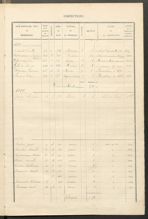 Matrice des propriétés bâties ; augmentations et diminutions, 1883-1891 ; séparation des revenus cadastraux afférents, pour l'année 1882, aux propriétés bâties et non bâties (état-balance) ; table alphabétique des propriétaires.