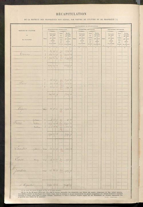 Tableau présentant les augmentations et les diminutions survenues dans la matière imposable ; récapitulation ; table alphabétique des propriétaires ; matrice des propriétés non bâties, fol. 1 à 492.