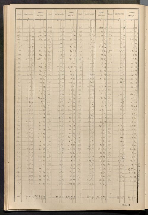 Tableau présentant les augmentations et les diminutions survenues dans la matière imposable ; récapitulation ; table alphabétique des propriétaires ; matrice des propriétés non bâties, fol. 1 à 492.