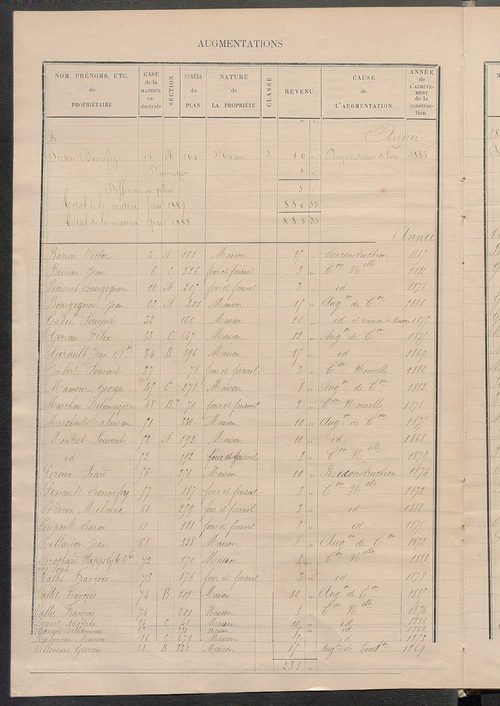 Matrice des propriétés bâties ; augmentations et diminutions, 1883-1891 ; séparation des revenus cadastraux afférents, pour l'année 1882, aux propriétés bâties et non bâties (état-balance) ; table alphabétique des propriétaires.