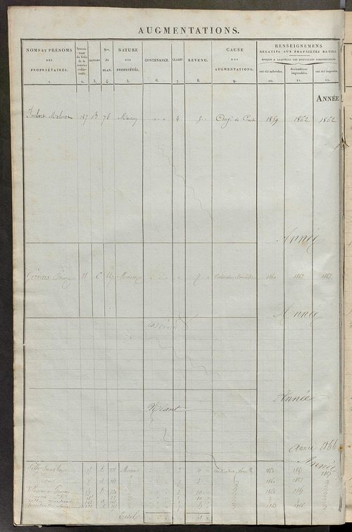 Matrice des propriétés foncières ; registre présentant les augmentations et les diminutions survenues dans les contenances et les revenus portés sur les matrices cadastrales, 1836-1914 ; récapitulation des contenances et des revenus imposables, 1834 ; tab