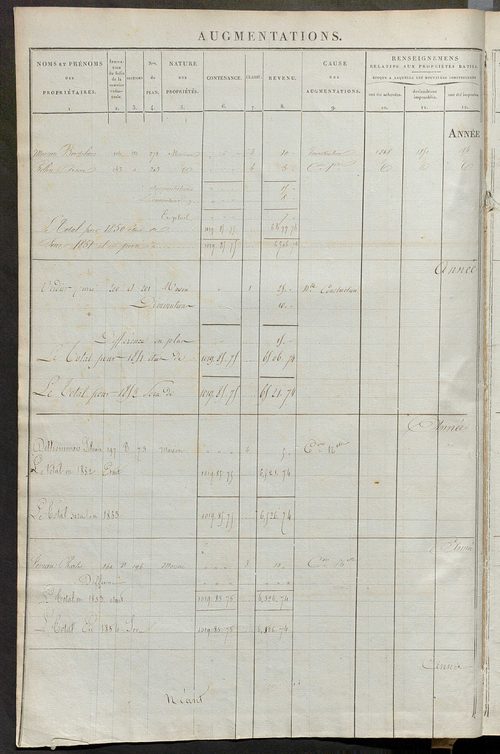 Matrice des propriétés foncières ; registre présentant les augmentations et les diminutions survenues dans les contenances et les revenus portés sur les matrices cadastrales, 1836-1914 ; récapitulation des contenances et des revenus imposables, 1834 ; tab