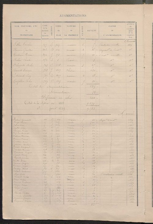 Matrice des propriétés bâties ; augmentations et diminutions, 1883-1891 ; séparation des revenus cadastraux afférents, pour l'année 1882, aux propriétés bâties et non bâties (état-balance) ; table alphabétique des propriétaires.