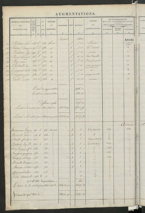 Registre présentant les augmentations et les diminutions survenues dans les contenances et les revenus portés sur les matrices cadastrales, 1828-1914 ; récapitulation des contenances et des revenus imposables, 1826 ; matrice des propriétés foncières, fol.