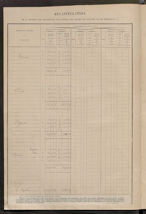 Matrice des propriétés non bâties : tableau présentant les augmentations et les diminutions survenues dans la matière imposable ; récapitulation ; table alphabétique des propriétaires.