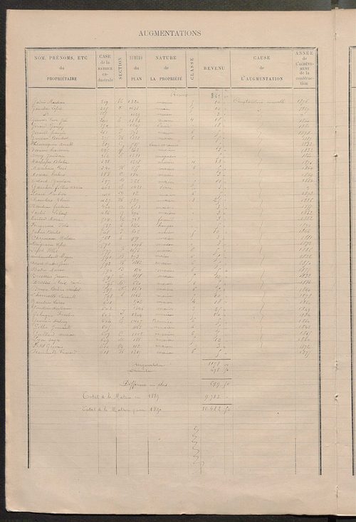 Matrice des propriétés bâties ; augmentations et diminutions, 1883-1891 ; séparation des revenus cadastraux afférents, pour l'année 1882, aux propriétés bâties et non bâties (état-balance) ; table alphabétique des propriétaires.