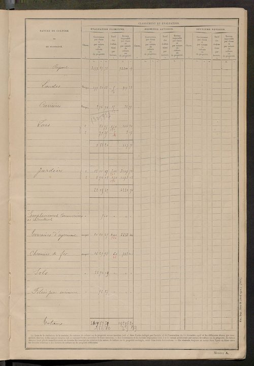 Matrice des propriétés non bâties : tableau présentant les augmentations et les diminutions survenues dans la matière imposable ; récapitulation ; table alphabétique des propriétaires.