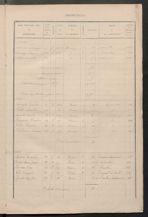 Matrice des propriétés bâties ; augmentations et diminutions, 1883-1891 ; séparation des revenus cadastraux afférents, pour l'année 1882, aux propriétés bâties et non bâties (état-balance) ; table alphabétique des propriétaires.