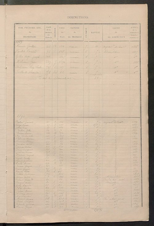 Matrice des propriétés bâties ; augmentations et diminutions, 1883-1891 ; séparation des revenus cadastraux afférents, pour l'année 1882, aux propriétés bâties et non bâties (état-balance) ; table alphabétique des propriétaires.