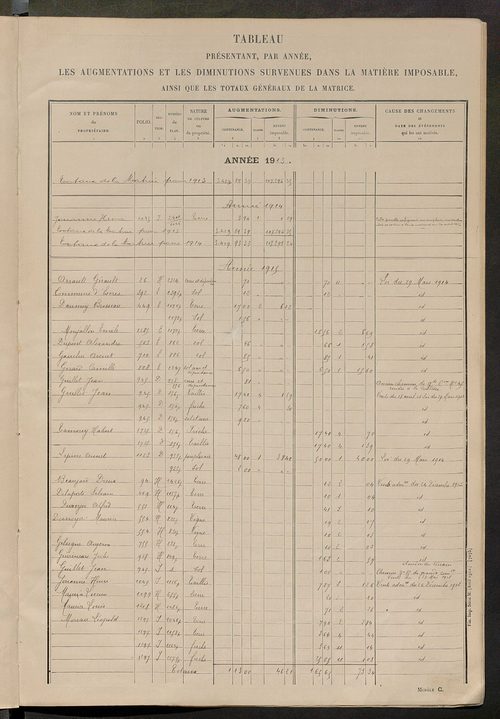 Matrice des propriétés non bâties : tableau présentant les augmentations et les diminutions survenues dans la matière imposable ; récapitulation ; table alphabétique des propriétaires.