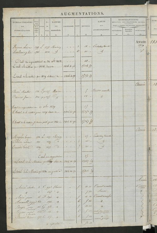 Registre présentant les augmentations et les diminutions survenues dans les contenances et les revenus portés sur les matrices cadastrales, 1828-1914 ; récapitulation des contenances et des revenus imposables, 1826 ; matrice des propriétés foncières, fol.