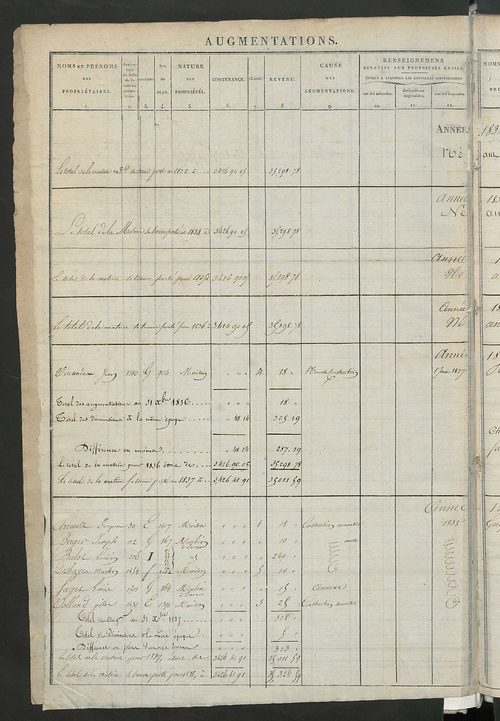Registre présentant les augmentations et les diminutions survenues dans les contenances et les revenus portés sur les matrices cadastrales, 1828-1914 ; récapitulation des contenances et des revenus imposables, 1826 ; matrice des propriétés foncières, fol.