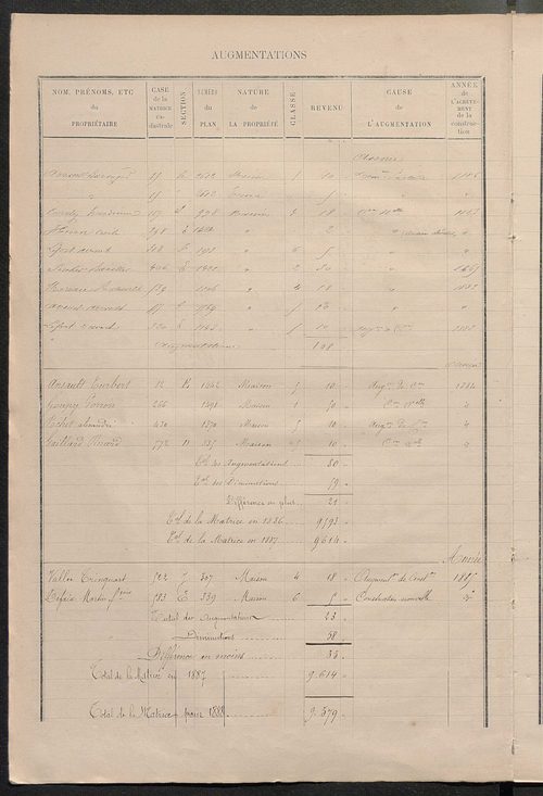 Matrice des propriétés bâties ; augmentations et diminutions, 1883-1891 ; séparation des revenus cadastraux afférents, pour l'année 1882, aux propriétés bâties et non bâties (état-balance) ; table alphabétique des propriétaires.