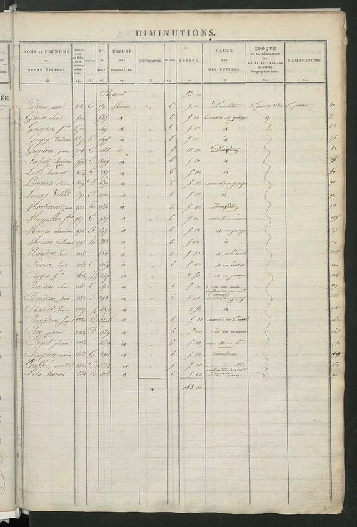 Registre présentant les augmentations et les diminutions survenues dans les contenances et les revenus portés sur les matrices cadastrales, 1828-1914 ; récapitulation des contenances et des revenus imposables, 1826 ; matrice des propriétés foncières, fol.