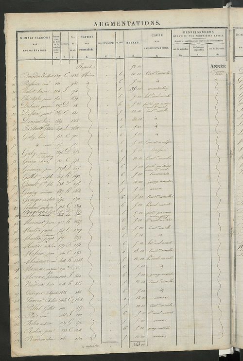 Registre présentant les augmentations et les diminutions survenues dans les contenances et les revenus portés sur les matrices cadastrales, 1828-1914 ; récapitulation des contenances et des revenus imposables, 1826 ; matrice des propriétés foncières, fol.