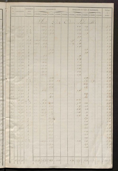 Relevé des numéros de propriétés non bâties de même nature ; relevé des propriétés bâties ; récapitulation de la contenance et du revenu imposables des propriétés.