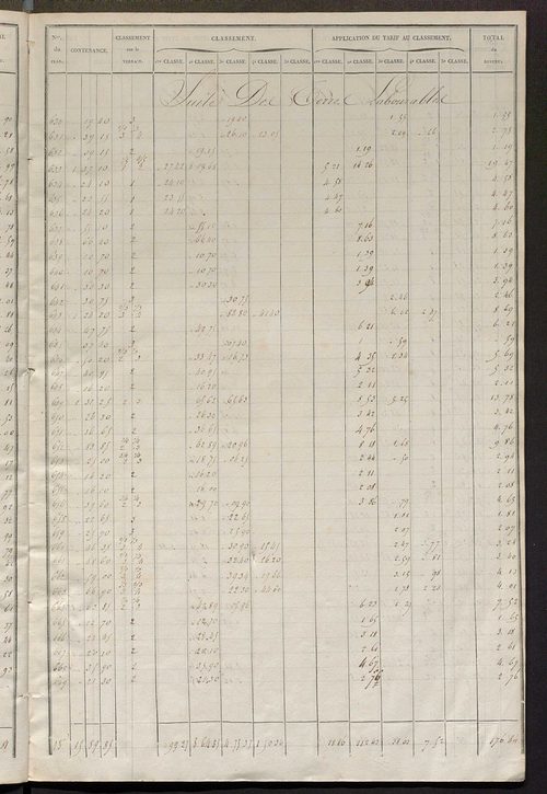 Relevé des numéros de propriétés non bâties de même nature ; relevé des propriétés bâties ; récapitulation de la contenance et du revenu imposables des propriétés.